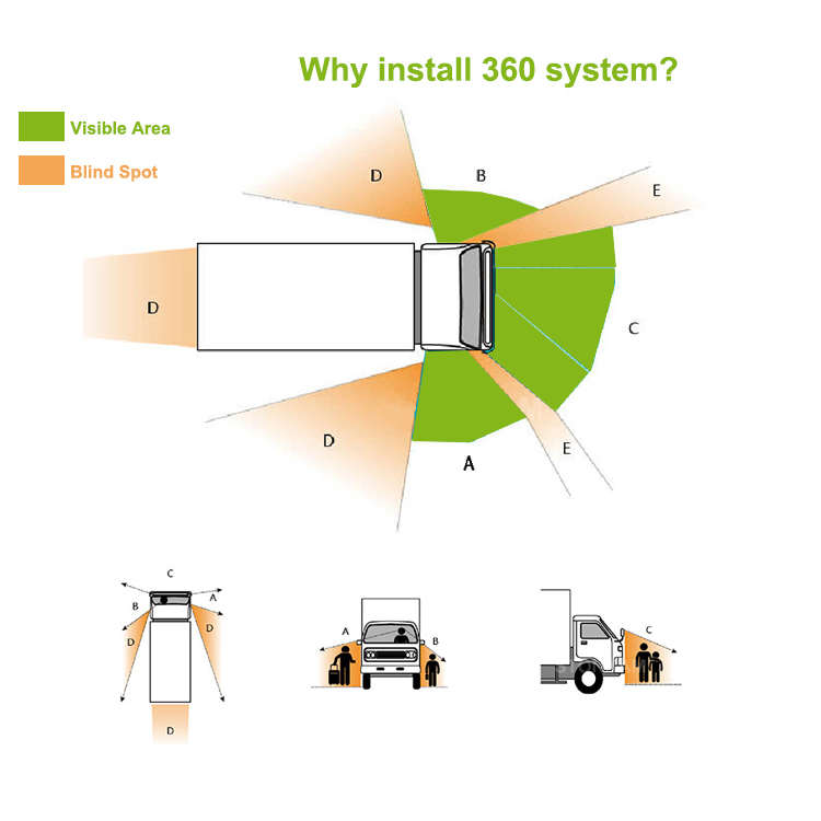 360 Degree Bird View Car Camera System - 360도 파노라마 뷰 차량 카메라 버드뷰